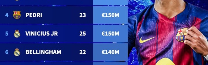 足坛身价TOP50：三人2亿欧！20位亿元先生，意甲仅2人进前50