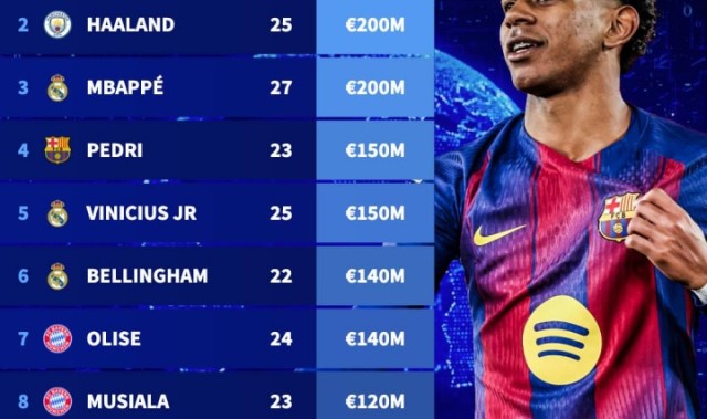 足坛身价TOP50：三人2亿欧！20位亿元先生，意甲仅2人进前50